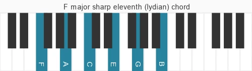 Piano voicing of chord F maj9#11